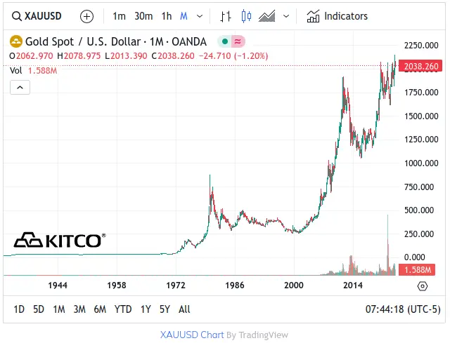 Spot Gold - 1944 To Present