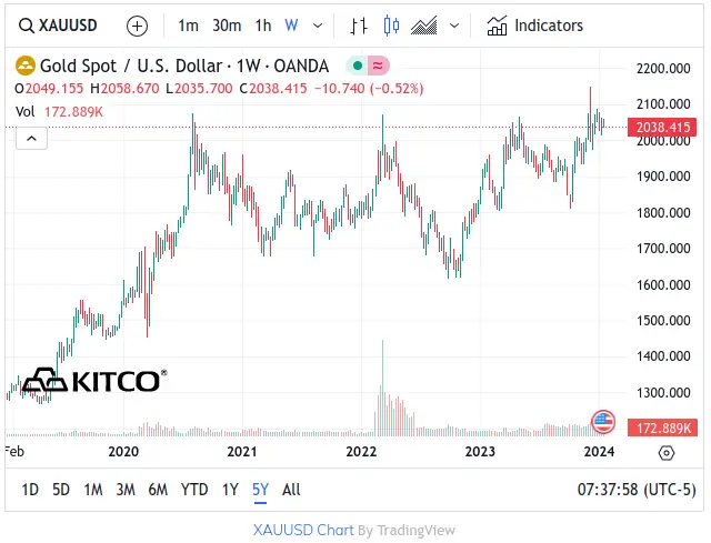 Spot Gold 5 Yr Chart - 2019 to Jan 2024