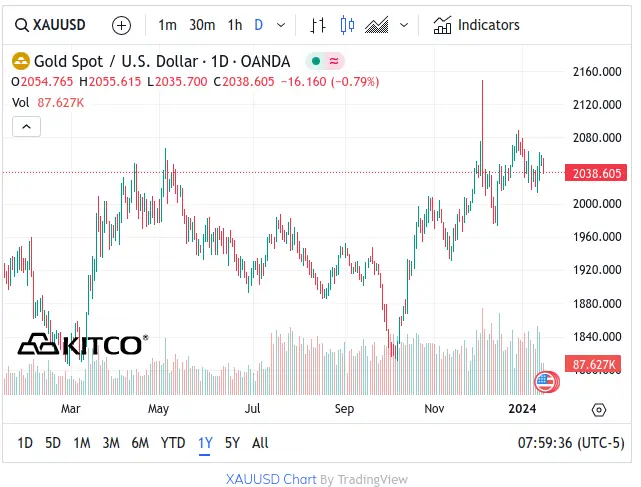 Spot Gold 1 Yr Chart - Jan 2023 to Jan 2024