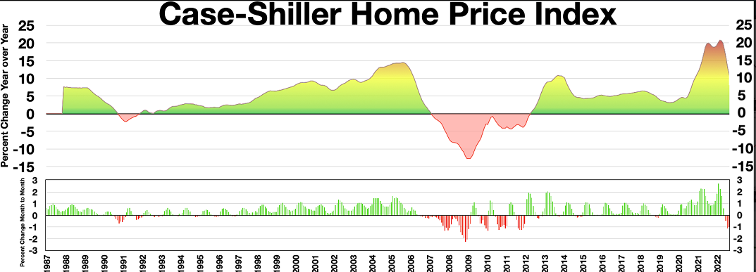 Case-Shiller-Thru-2022