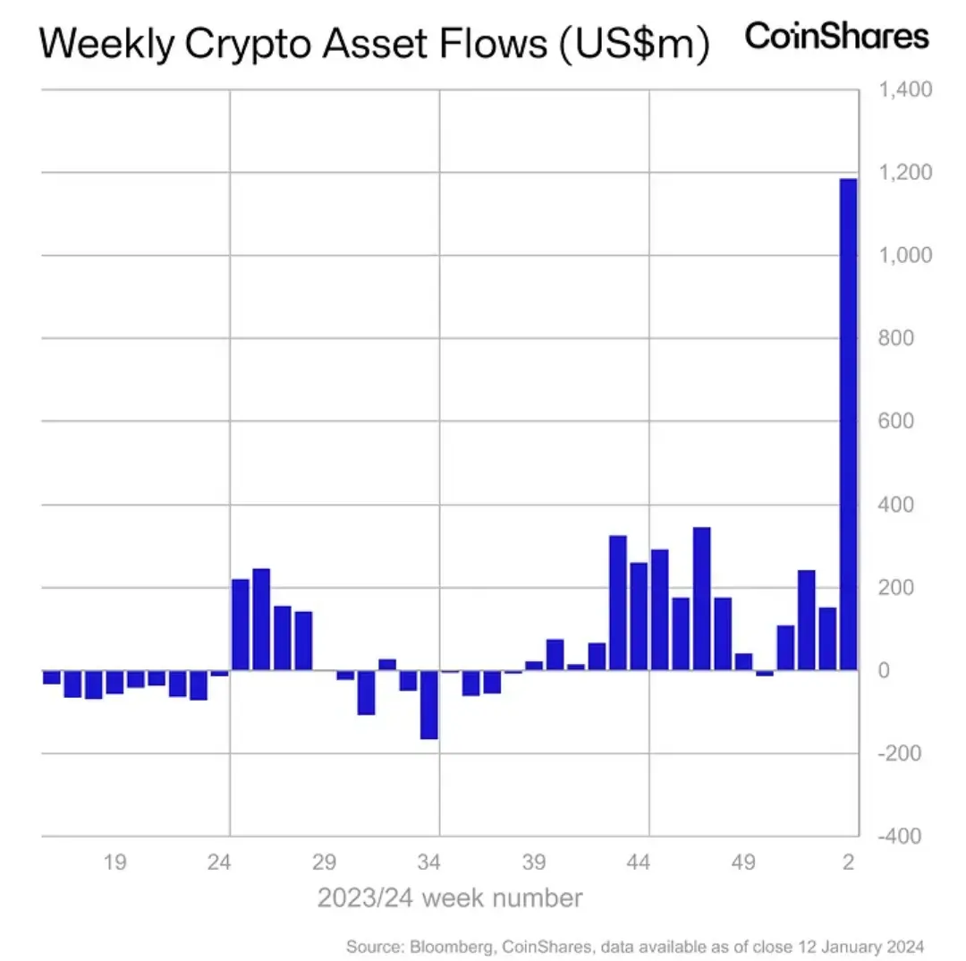 Weekly Digital Asset Investment Fund