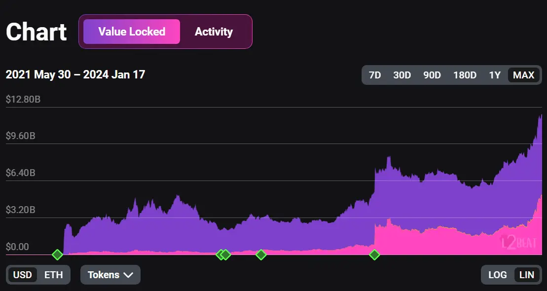 https://l2beat.com/scaling/projects/arbitrum