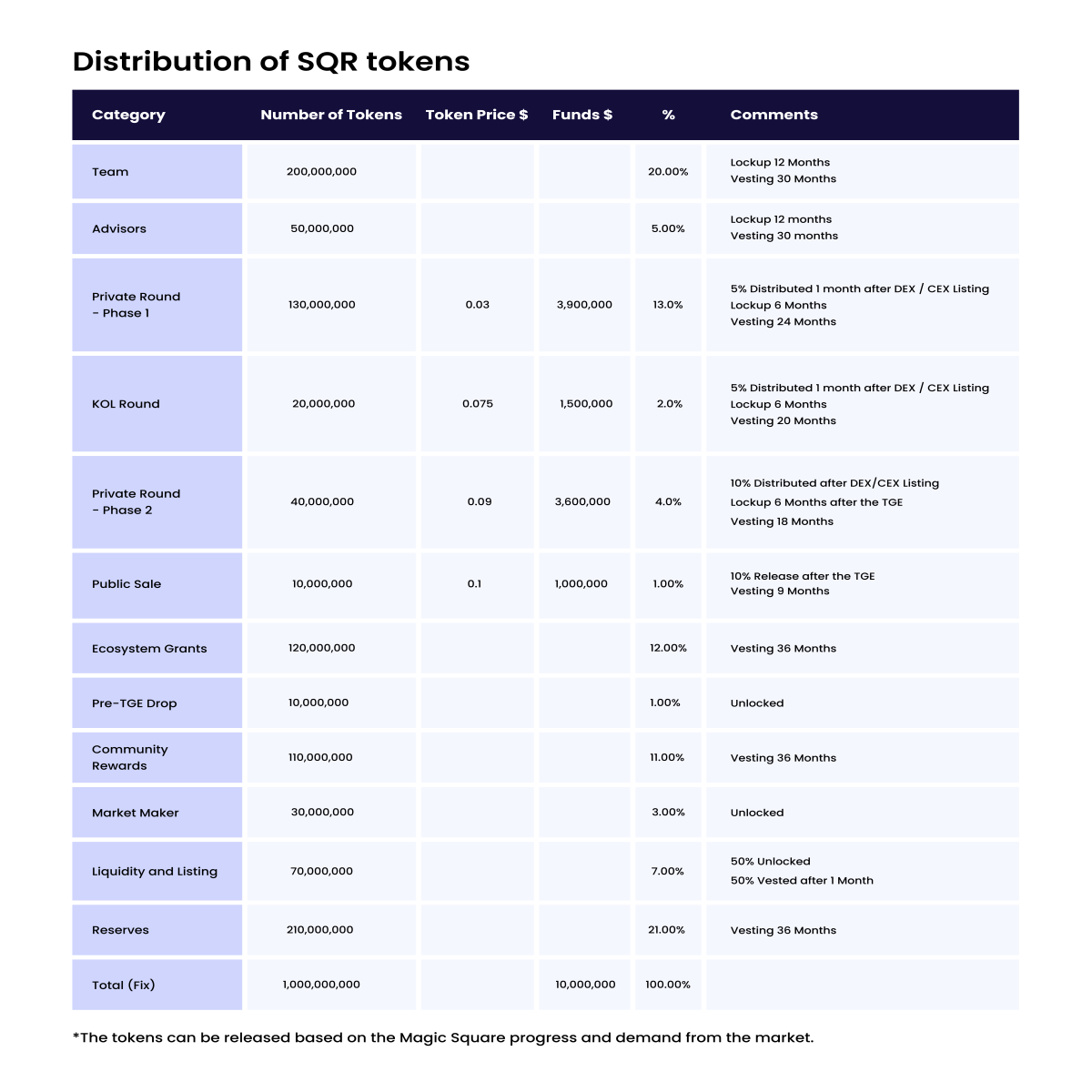 SQR Tokenomics