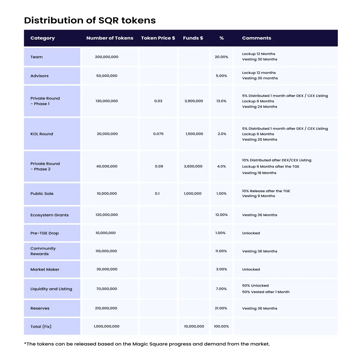 SQR Tokenomics