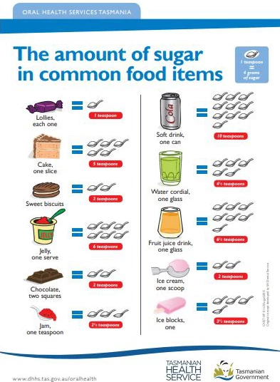 Teaspoons of sugar in food
