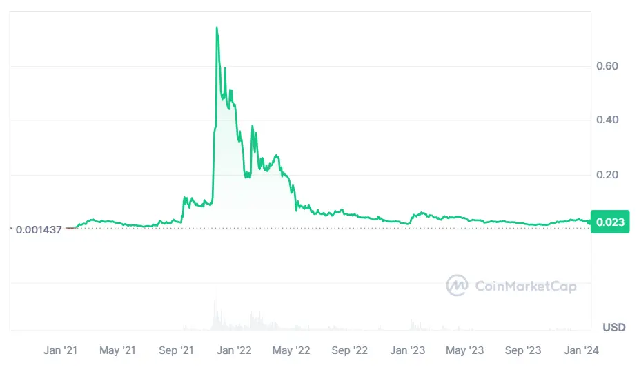 GALA Price Chart