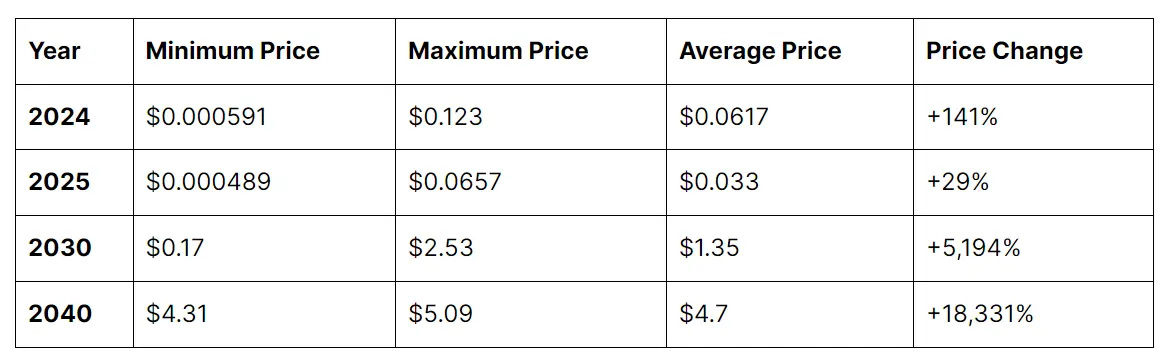 Gala Price Prediction