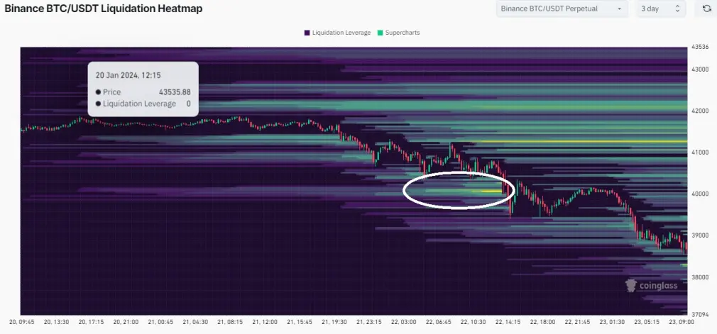 Image representing levels of liquidation for perpetual investors on Bitcoin
