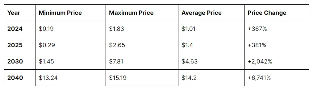 IOTA Price Prediction