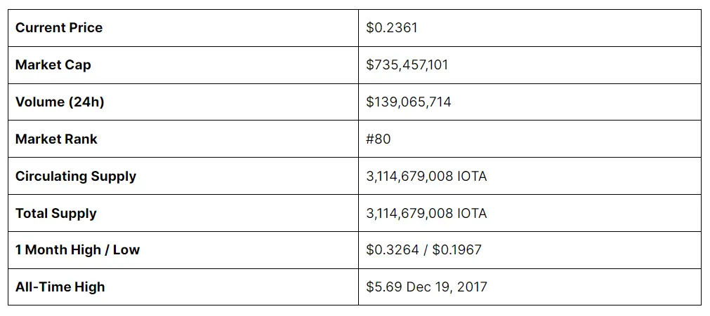IOTA (IOTA) Overview