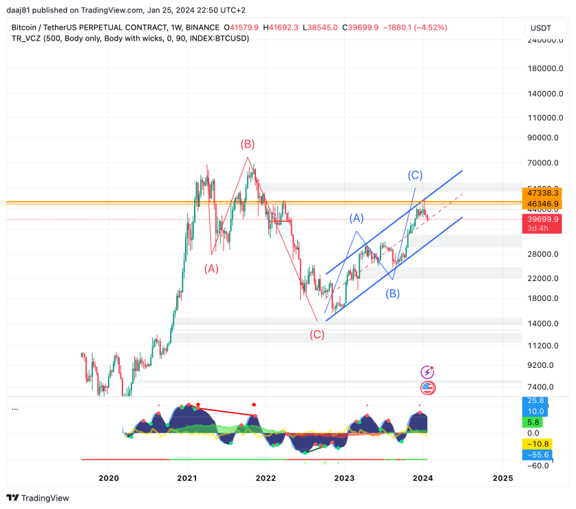 BTC Elliot wave analysis