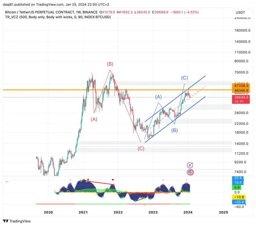 BTC Elliot wave analysis