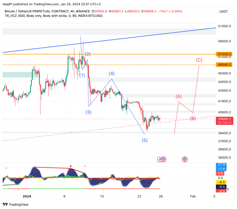 BTC elliot waves correction