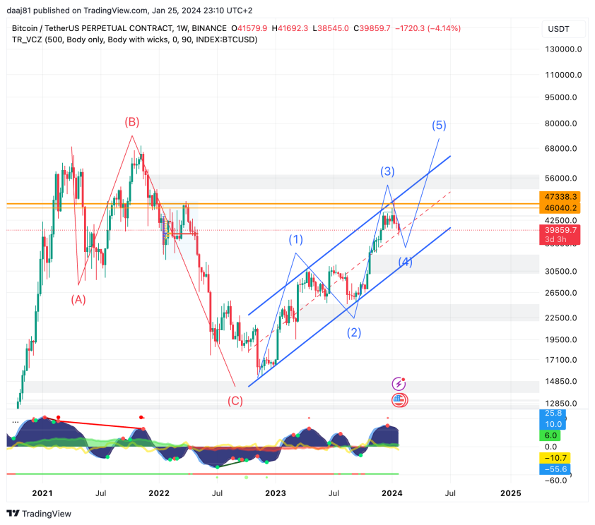 BTC Elliot wave analysis