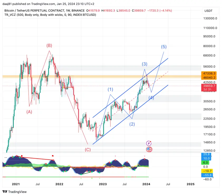 BTC Elliot wave analysis