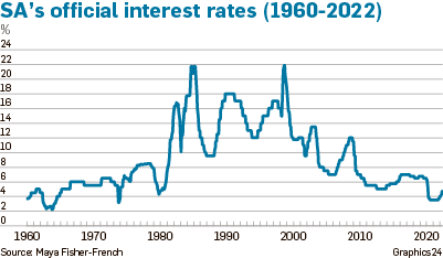 History of interest rates in South Africa
