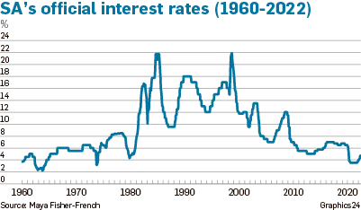 History of interest rates in South Africa