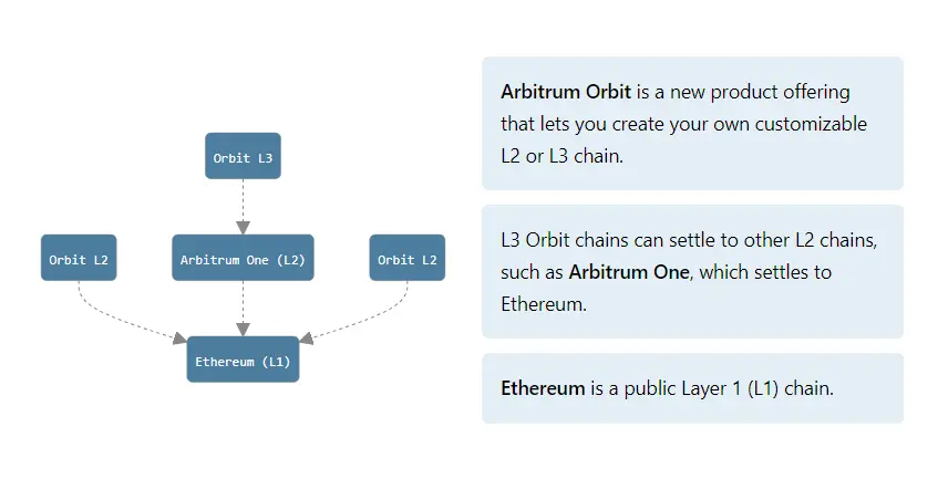 https://docs.arbitrum.io/launch-orbit-chain/orbit-gentle-introduction