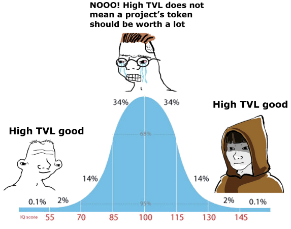 High TVL good