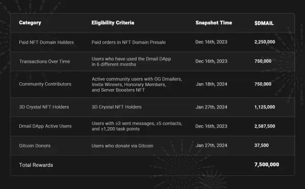 Dmail airdrop criteria.
