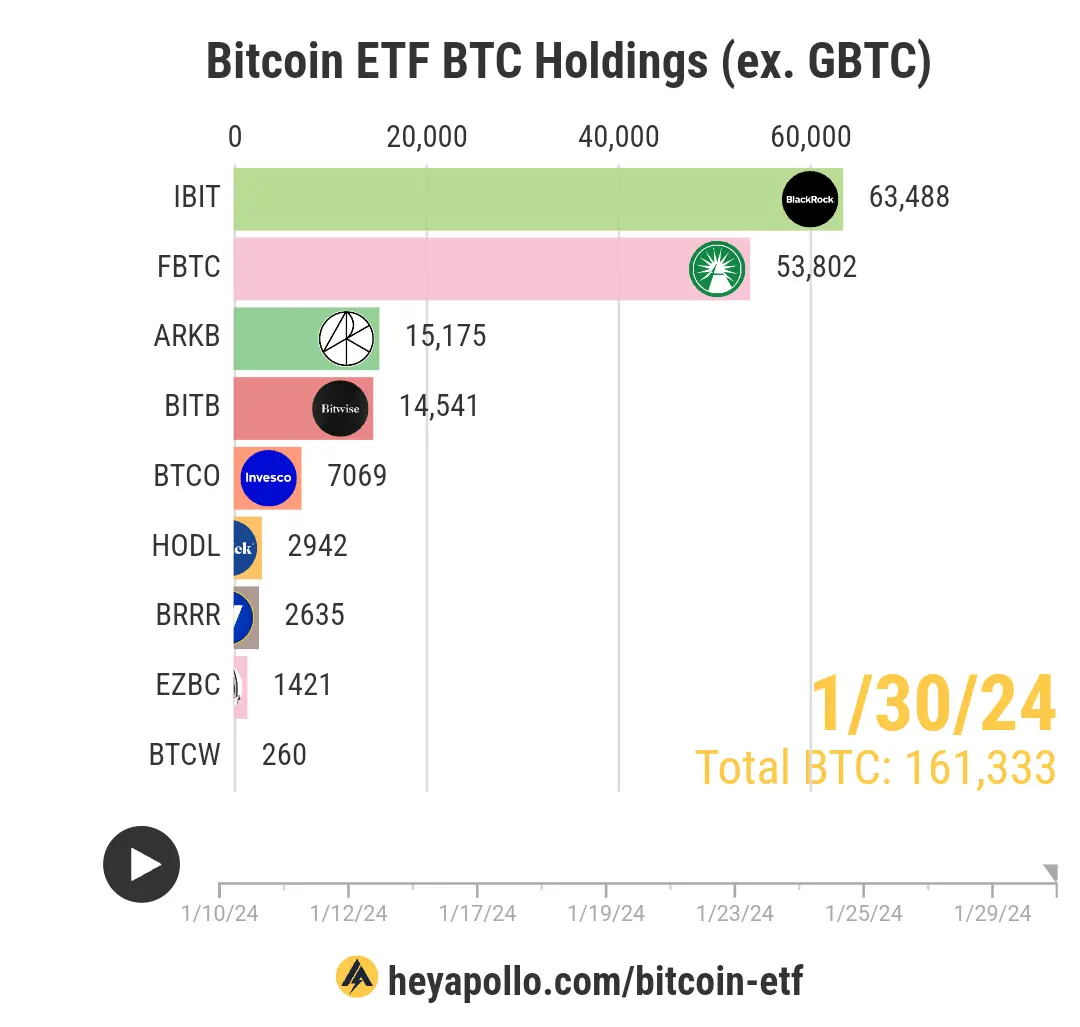 Bitcoin ETF holdings by Institutions