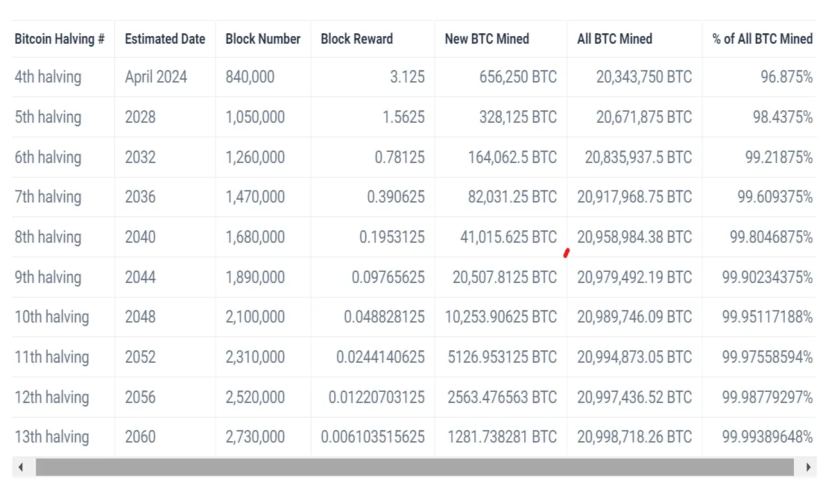 https://coincodex.com/article/22929/bitcoin-halving-dates/