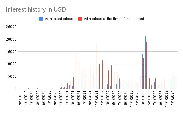 Interest history