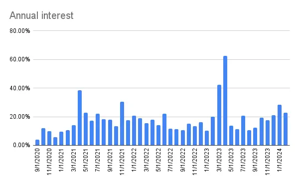 Annualized interest