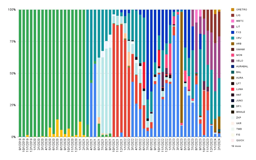 Interest composition