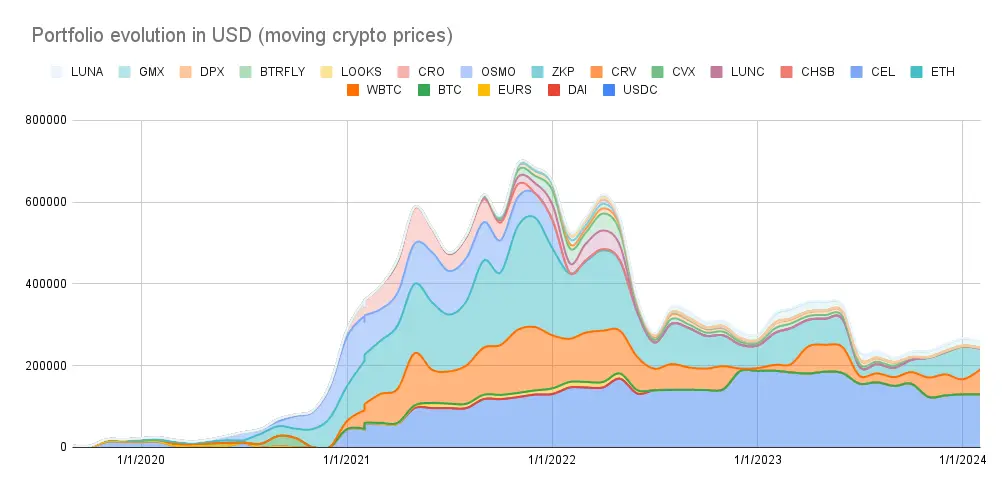 Portfolio evolution