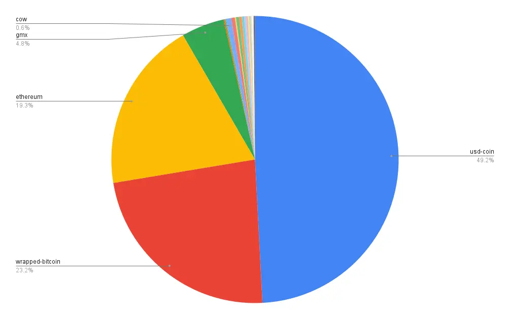 Portfolio allocation