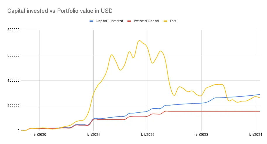 Capital invested vs portfolio value