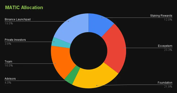 crypto matic polygon tokenomics
