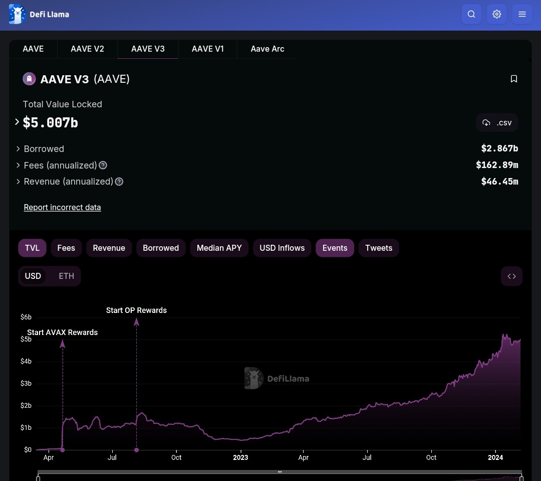 Aave V3 TVL Current Scenario