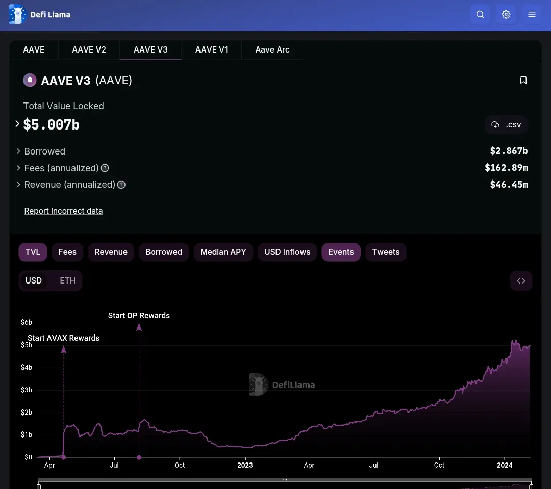 Aave V3 TVL Current Scenario