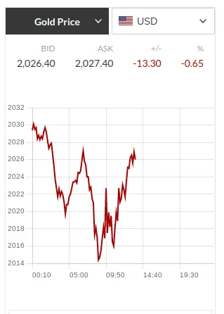 Spot Gold - February 5, 2024