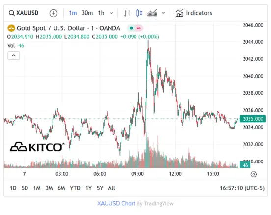 Spot Gold - February 7, 2024