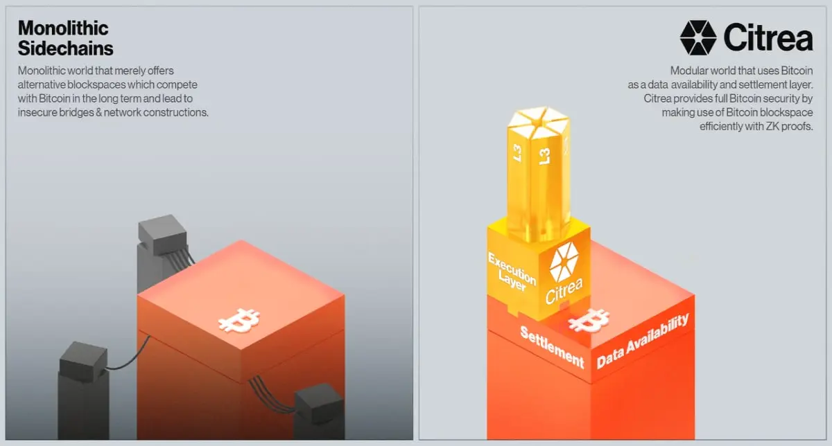 Monolithic vs Modular Blockchains: Citrea is Modular Blockchain on top of bitcoin