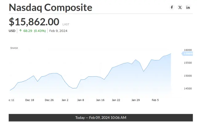 Nasdaq Index - February 9, 2024