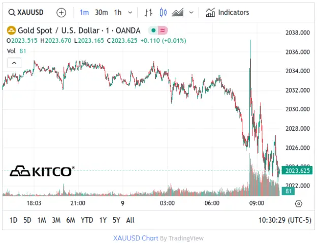 Spot Gold - December 9, 2024