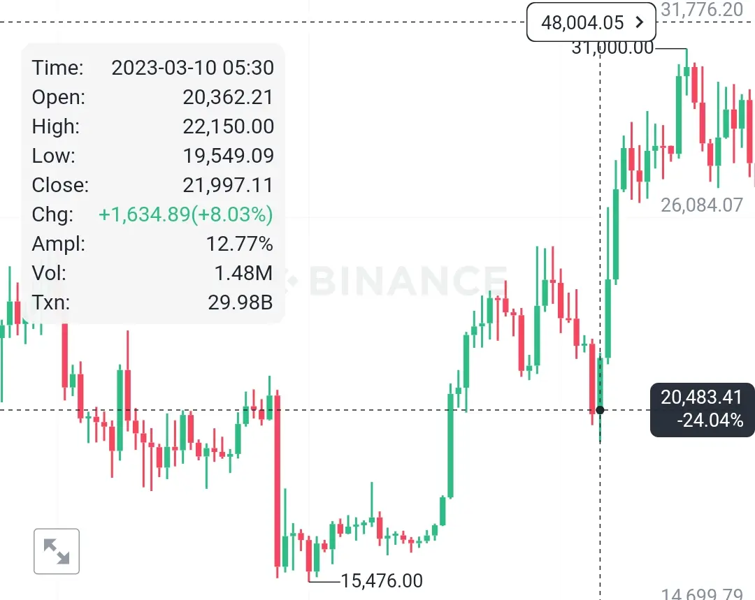 The bottom of Bitcoin bear cycle in 2022