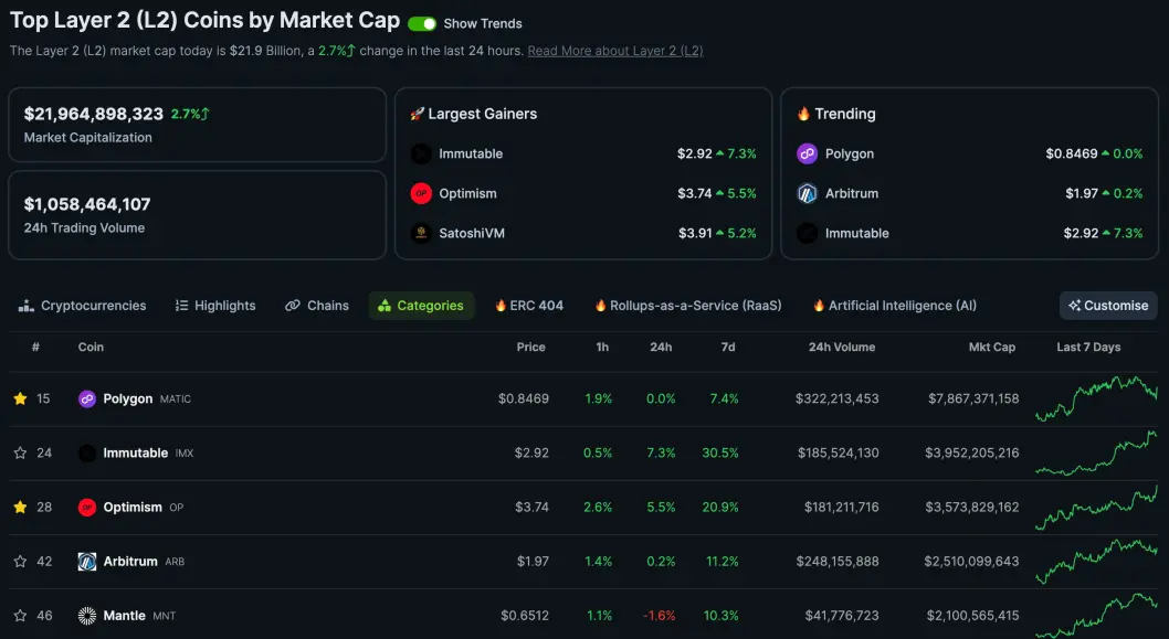 Top Layer 2 (L2) Coins by Market Cap - CoinGEcko