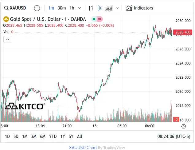 Spot Gold - February 13, 2024