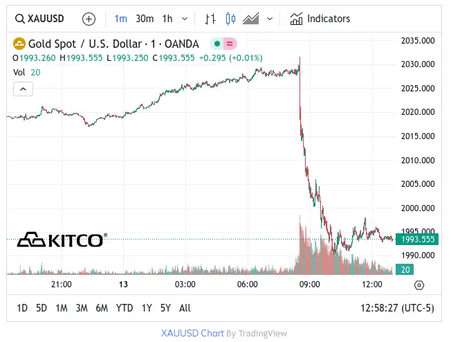 Spot Gold - February 13, 2024 (2)