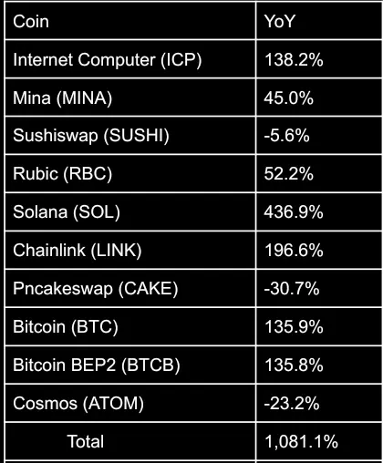 CryptoMiso Year on Year Returns on Top Ten Projects with the Highest Developer Productivity