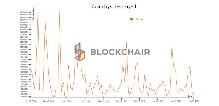 A graph of BDD