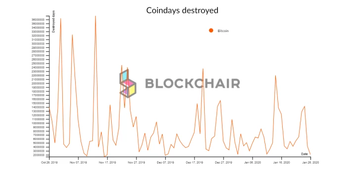 A graph of BDD