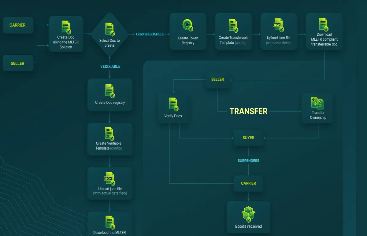 blockchain trade supplychain finance commerce