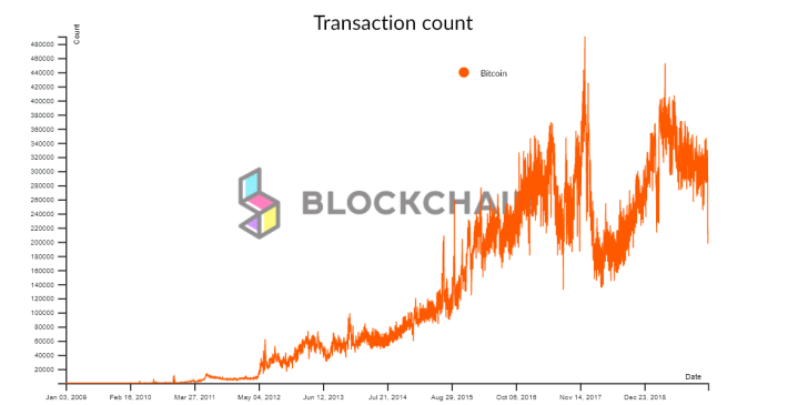 BTC Txn