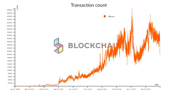 BTC Txn